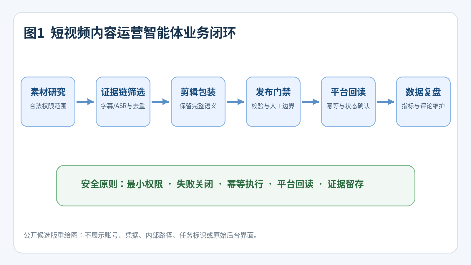 短视频内容团队：从素材研究到运营复盘的智能体协作实践