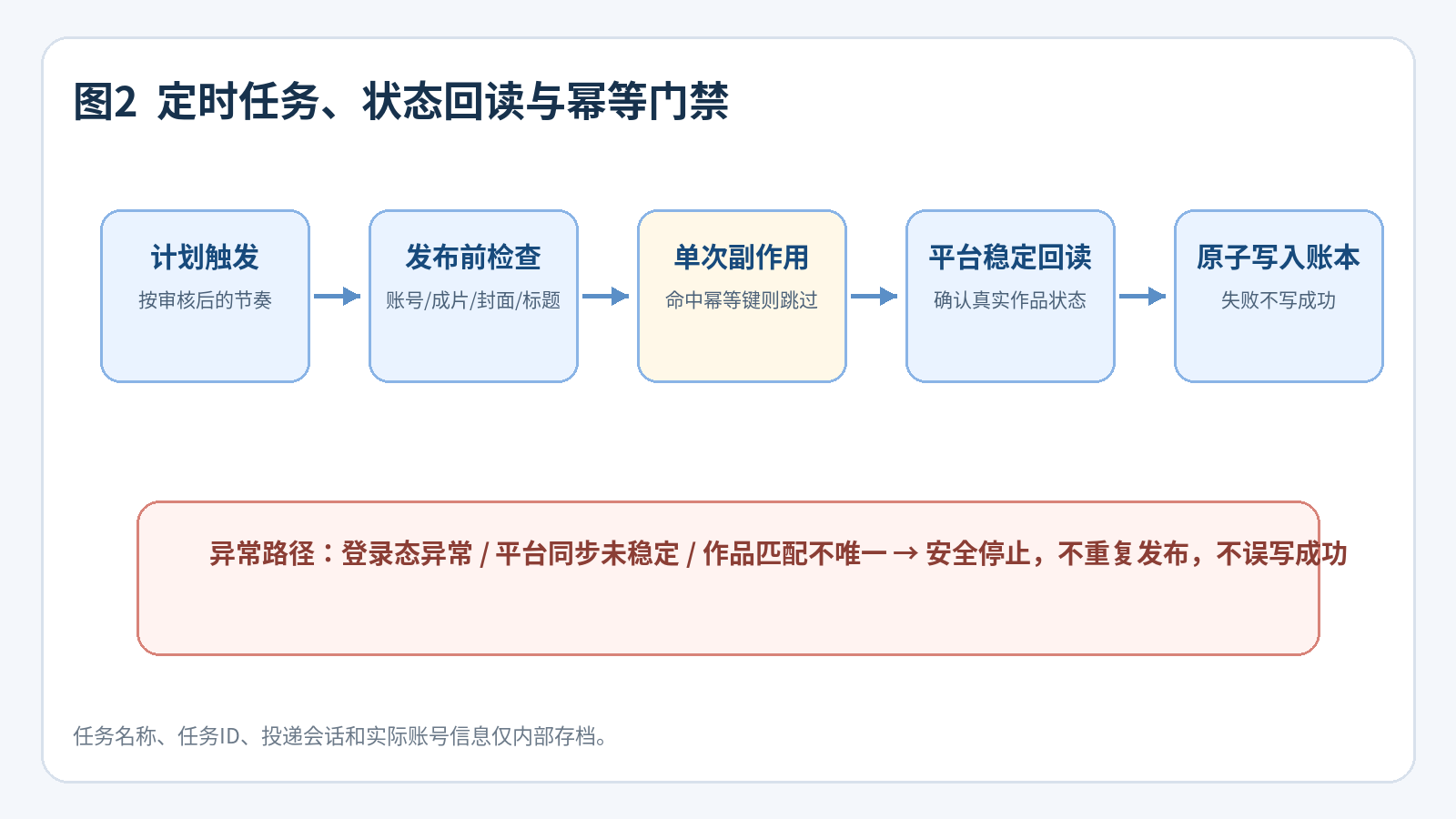 定时任务、状态回读与幂等控制示意