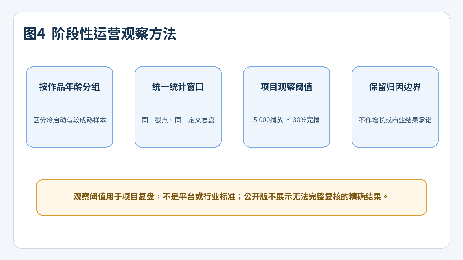 阶段性运营观察方法