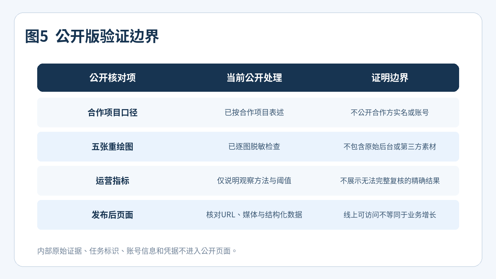 短视频运营智能体的公开验证范围