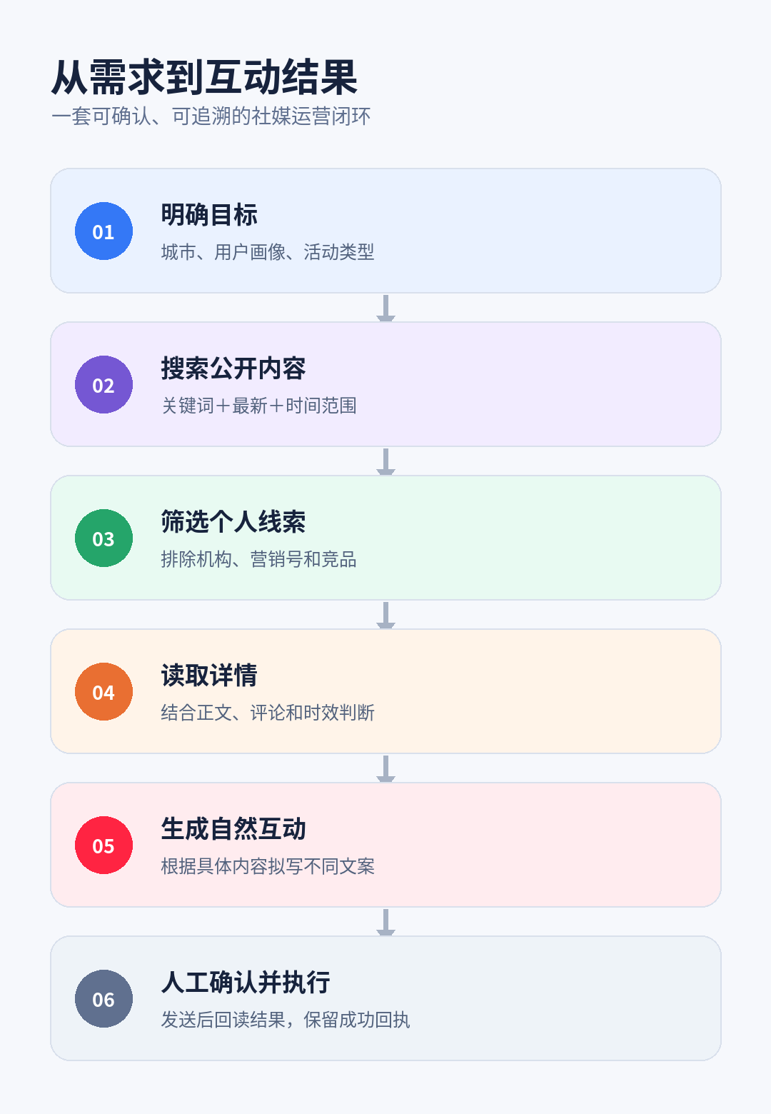 搜索、筛选、建议、人工确认、执行与验证的完整闭环