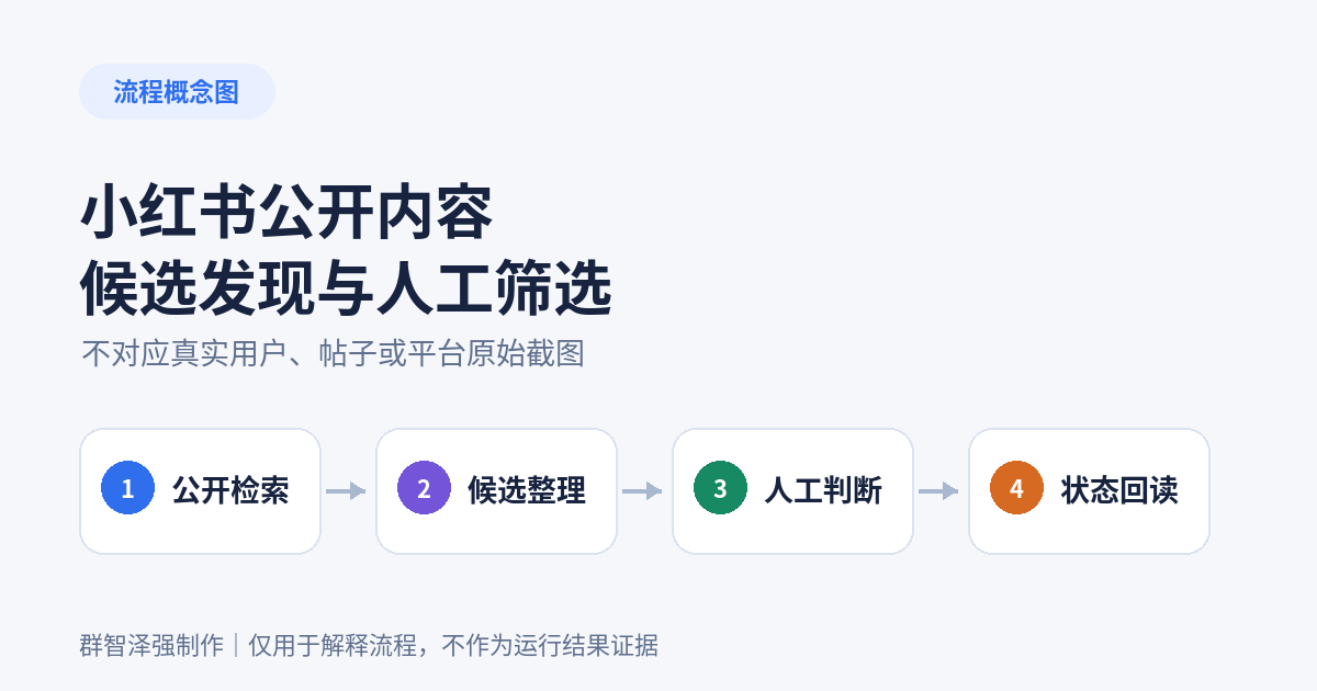 线下活动品牌：小红书公开内容候选发现与人工筛选实践