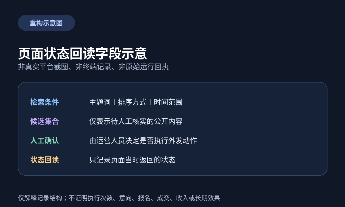 重构示意图（非真实平台截图、非终端记录、非原始回执）。仅解释检索条件、候选标记、人工确认和状态回读字段，不证明执行次数、意向、报名、成交、收入或长期效果。