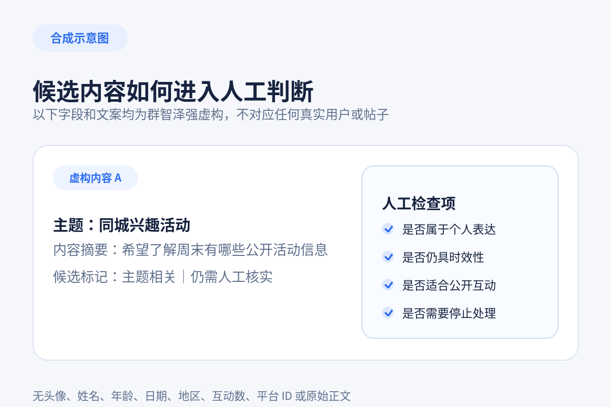 合成示意图（非真实用户、非平台截图）。画面由群智泽强虚构，不含头像、姓名、年龄、日期、地区、互动数、平台ID或原始正文；仅解释候选内容进入人工判断的字段。