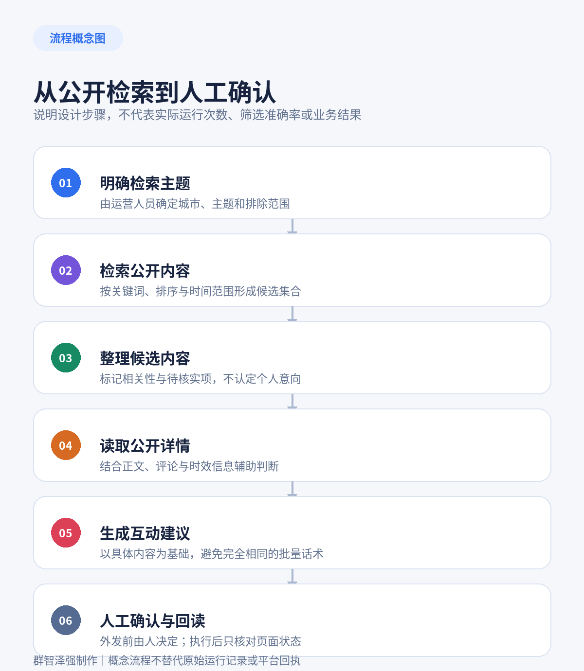 流程概念图（非运行证据）。用于说明公开检索、候选整理、人工确认与页面状态回读，不代表个人意向、筛选准确率、执行次数或业务结果。
