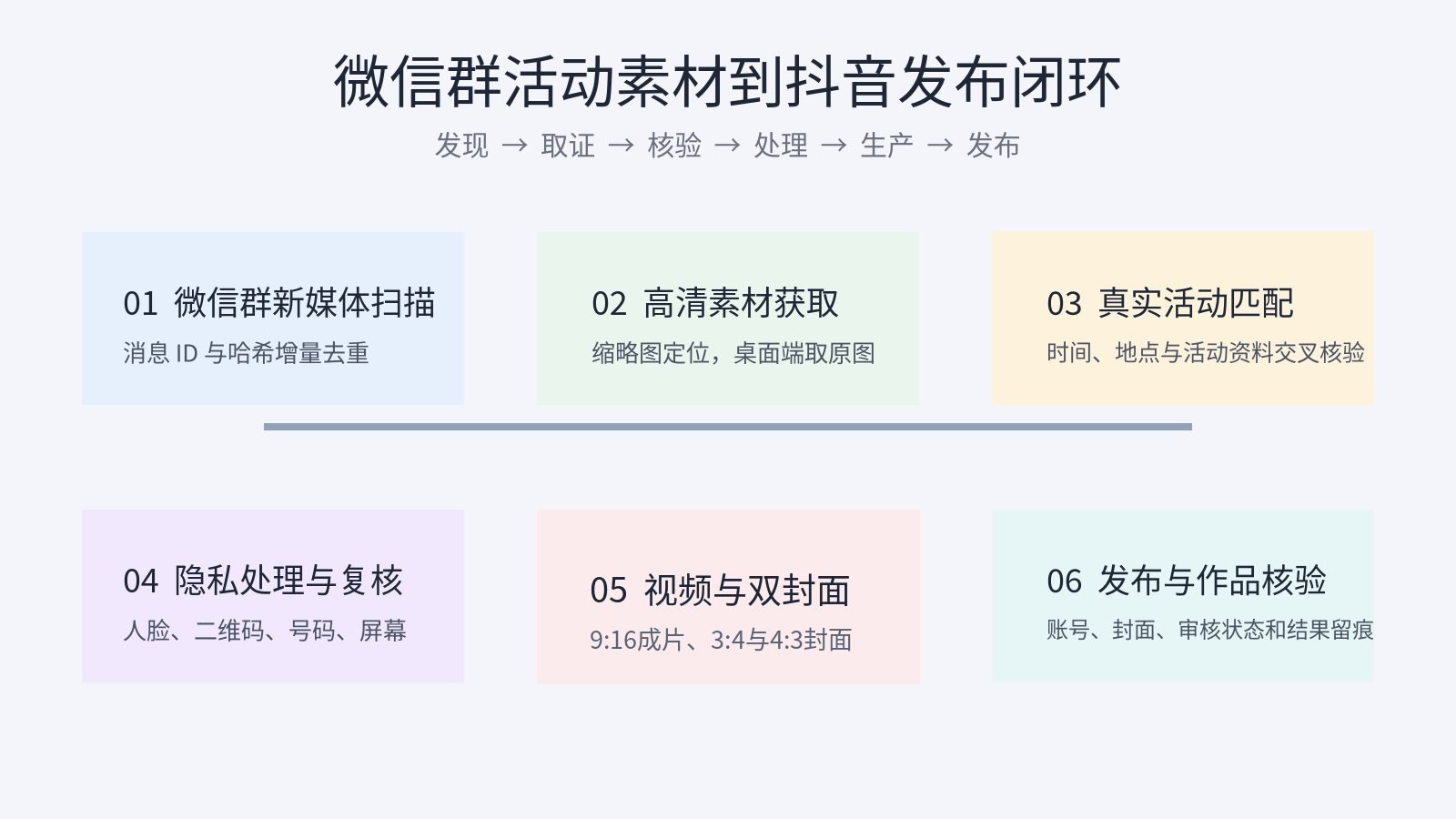 微信群活动素材到抖音发布的六阶段闭环