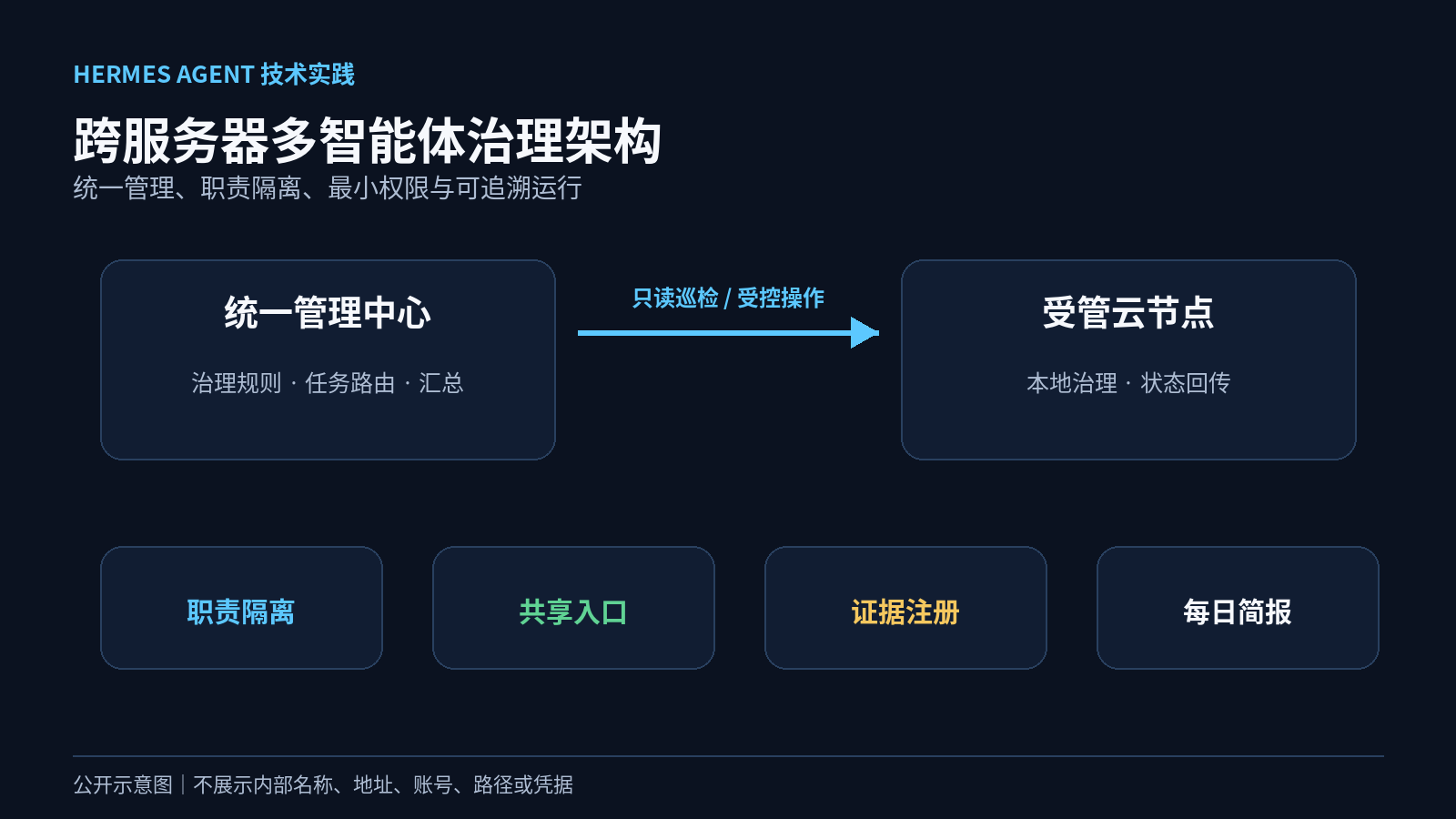 跨服务器Hermes Agent多智能体治理架构公开示意图