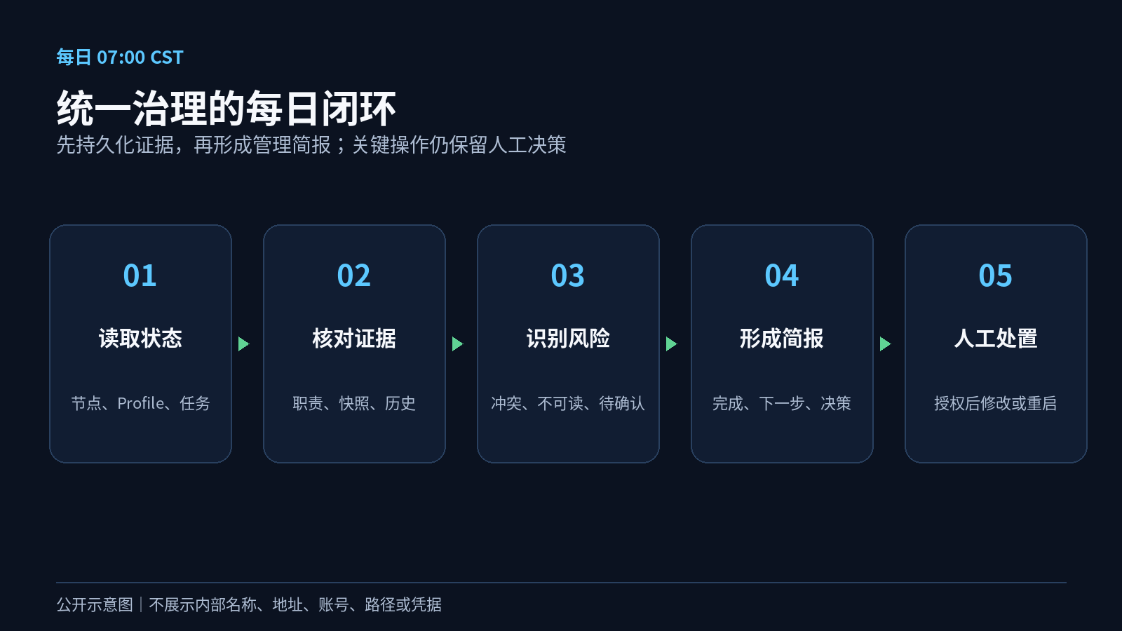 Hermes Agent统一治理每日闭环