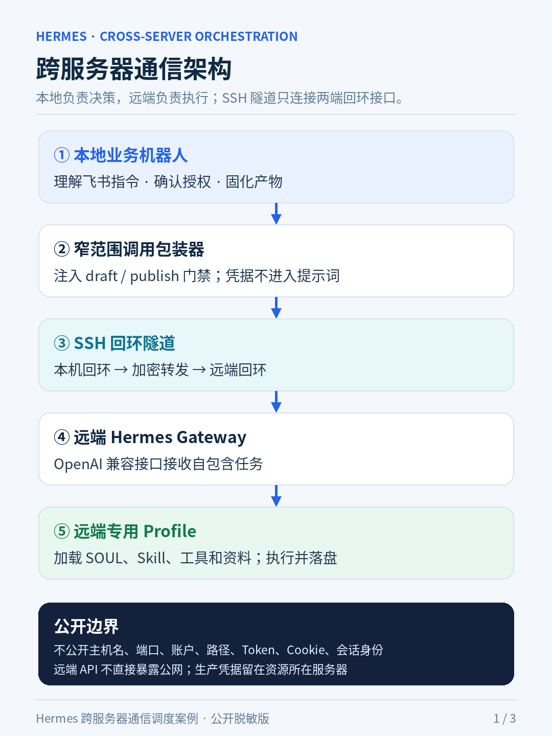 跨服务器 Hermes 通信架构