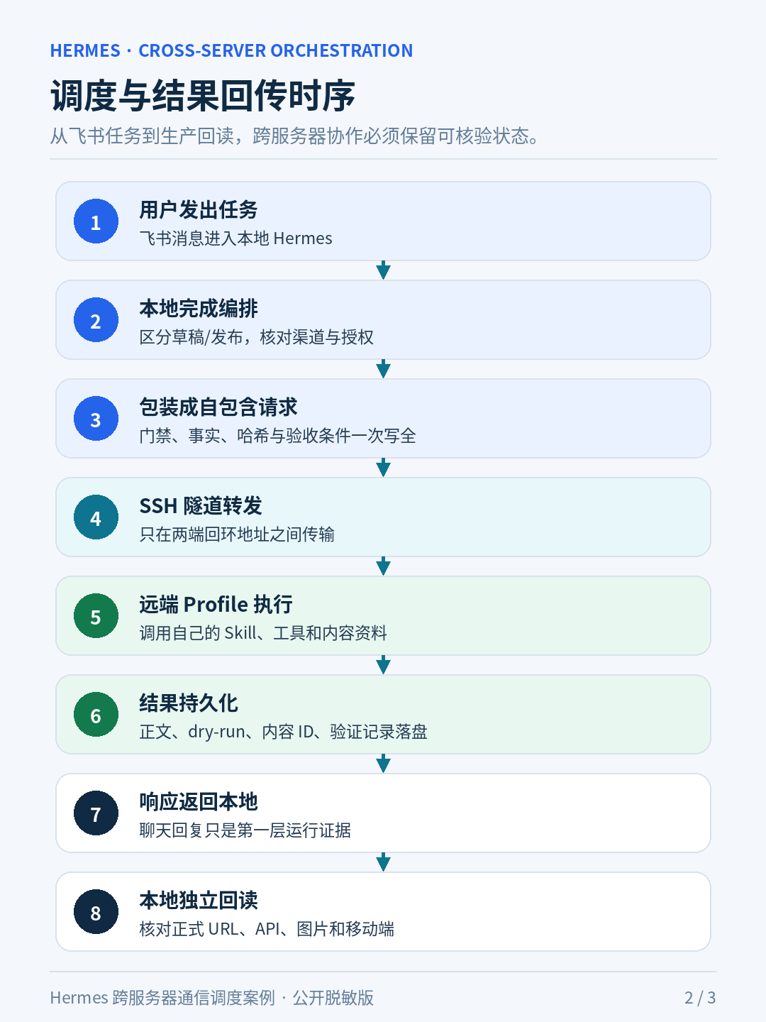 跨服务器调度时序