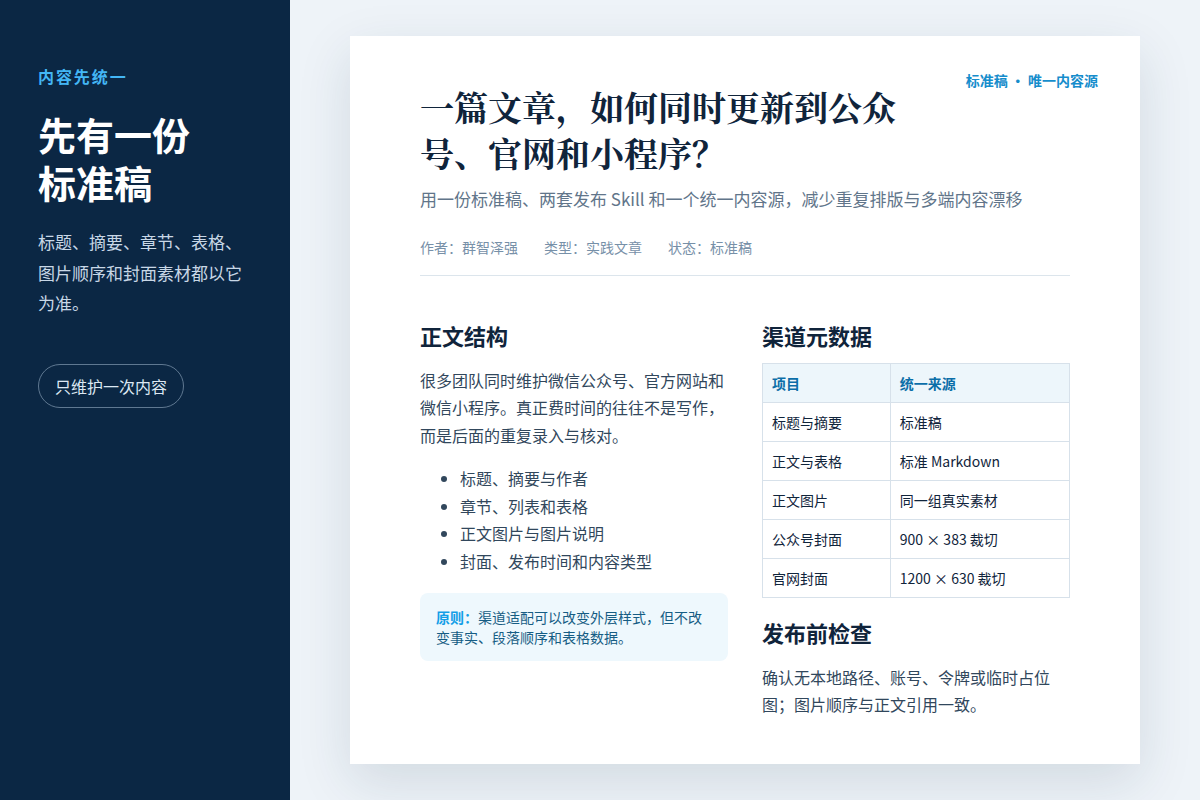 标准稿示意:标题、摘要、章节、表格、图片和渠道元数据集中维护