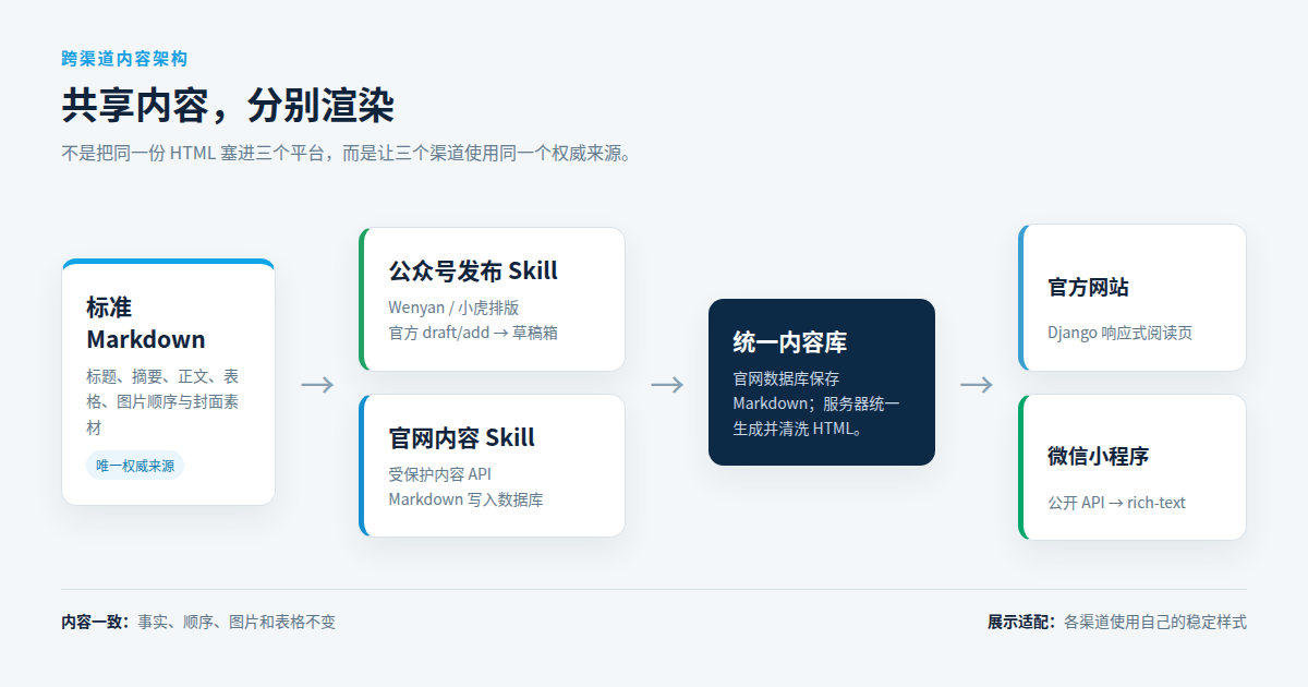 跨渠道发布架构:标准稿分别进入公众号草稿和官网内容库,官网与小程序共享同一内容源