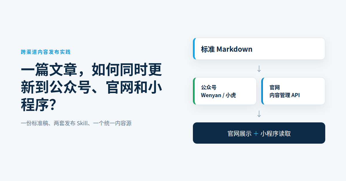 一篇文章,如何同时更新到公众号、官网和小程序?